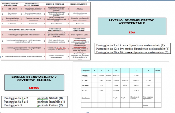 Infermieri. Le Scale Per Valutare La ComplessitÃ Assistenziale Nel ...